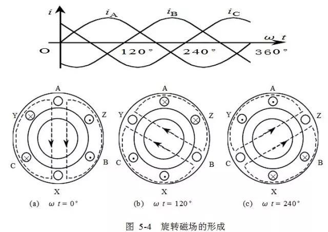 形成旋轉磁場