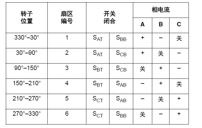 無刷直流電機方波驅動的原理