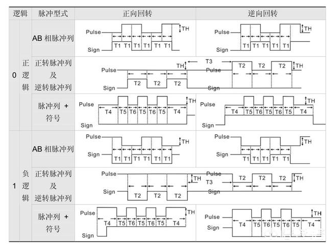 脈沖+方向的組成實現(xiàn)控制伺服電機(jī)