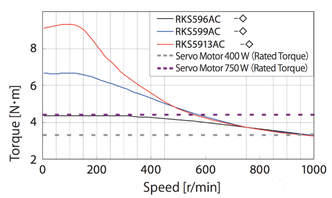 尺寸為85mm的步進電機，在轉速為1000r/min時，其扭矩相當于400W伺服電機的額定扭矩
