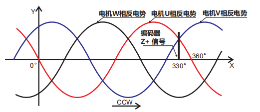 2、編碼器零點與電機(jī)相位關(guān)