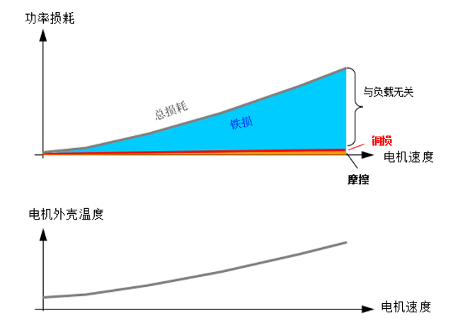 圖1 空載運行時功率損耗與伺服電機外殼溫升的對比圖
