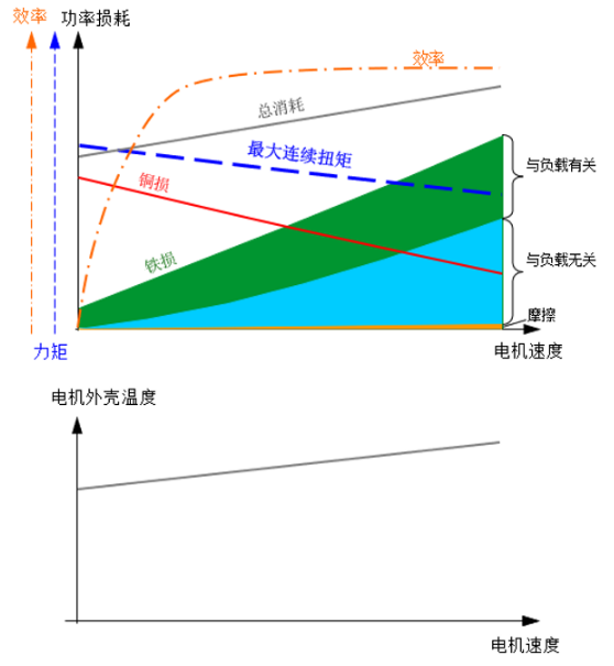圖2 帶載運行時功率損耗與伺服電機外殼溫升的對比圖