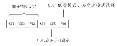 撥碼開關設定