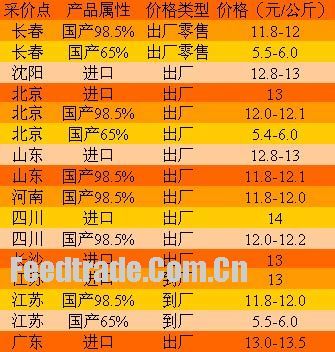 2006年賴氨酸市場盤點 添加劑領(lǐng)域的發(fā)展與挑戰(zhàn)