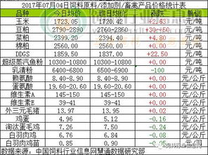 2017年7月4日飼料原料市場綜述 玉米企穩，豆粕、菜粕承壓下行，魚粉價格高位盤整